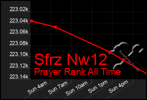 Total Graph of Sfrz Nw12