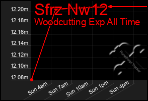 Total Graph of Sfrz Nw12