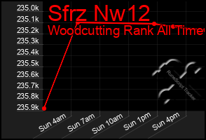 Total Graph of Sfrz Nw12
