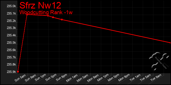 Last 7 Days Graph of Sfrz Nw12