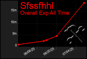 Total Graph of Sfssfhhl