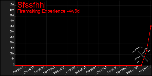 Last 31 Days Graph of Sfssfhhl