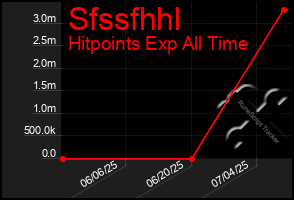 Total Graph of Sfssfhhl