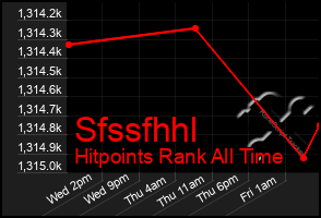 Total Graph of Sfssfhhl