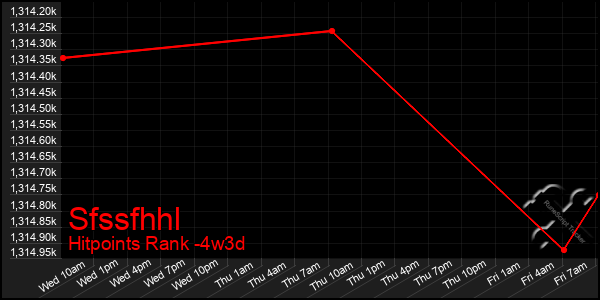 Last 31 Days Graph of Sfssfhhl