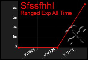 Total Graph of Sfssfhhl