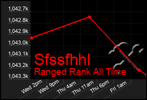 Total Graph of Sfssfhhl
