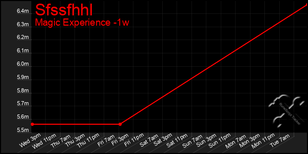 Last 7 Days Graph of Sfssfhhl