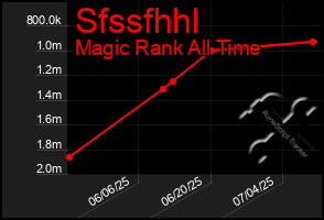 Total Graph of Sfssfhhl