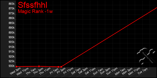 Last 7 Days Graph of Sfssfhhl