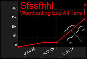 Total Graph of Sfssfhhl