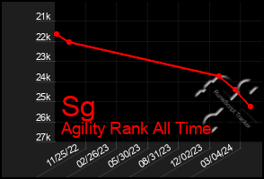 Total Graph of Sg