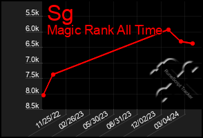 Total Graph of Sg