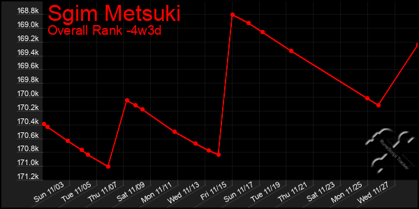 Last 31 Days Graph of Sgim Metsuki