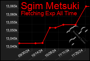 Total Graph of Sgim Metsuki