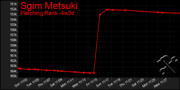 Last 31 Days Graph of Sgim Metsuki