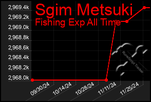 Total Graph of Sgim Metsuki