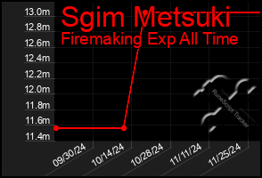 Total Graph of Sgim Metsuki