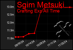 Total Graph of Sgim Metsuki