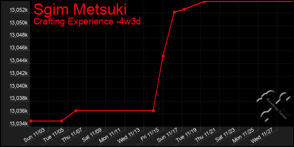 Last 31 Days Graph of Sgim Metsuki