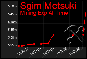 Total Graph of Sgim Metsuki