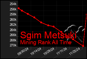 Total Graph of Sgim Metsuki