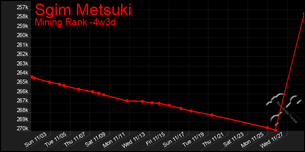 Last 31 Days Graph of Sgim Metsuki