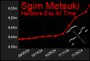 Total Graph of Sgim Metsuki