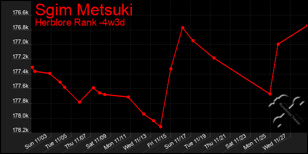 Last 31 Days Graph of Sgim Metsuki