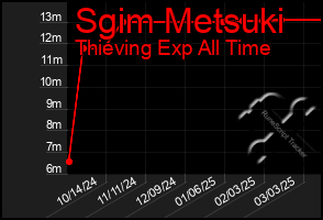 Total Graph of Sgim Metsuki