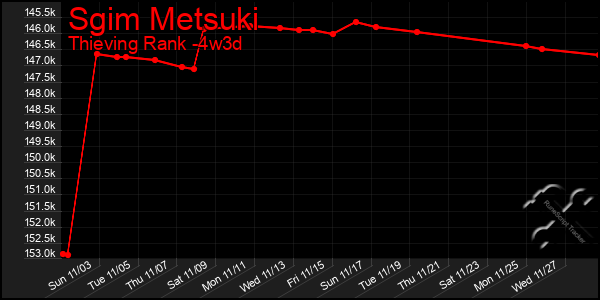 Last 31 Days Graph of Sgim Metsuki