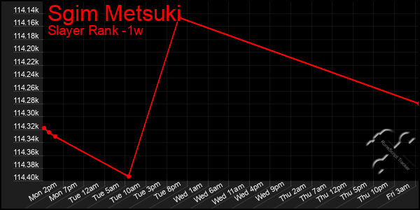 Last 7 Days Graph of Sgim Metsuki