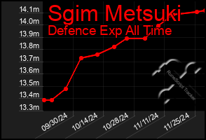 Total Graph of Sgim Metsuki