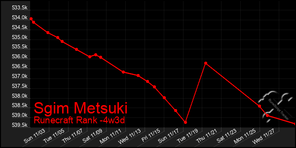 Last 31 Days Graph of Sgim Metsuki