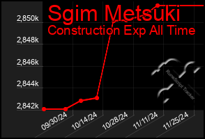 Total Graph of Sgim Metsuki