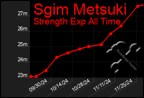 Total Graph of Sgim Metsuki