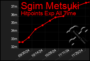 Total Graph of Sgim Metsuki