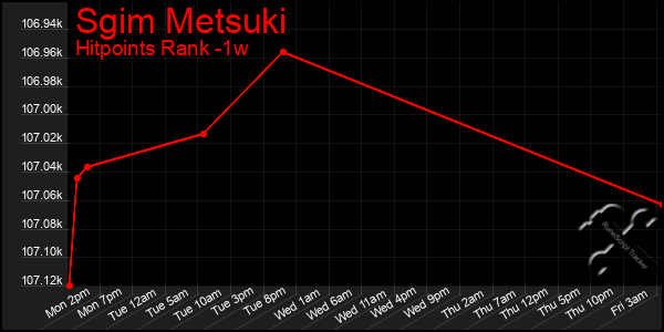 Last 7 Days Graph of Sgim Metsuki