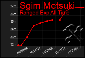 Total Graph of Sgim Metsuki