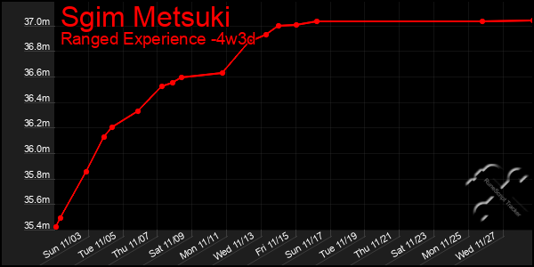 Last 31 Days Graph of Sgim Metsuki