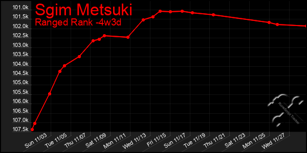 Last 31 Days Graph of Sgim Metsuki