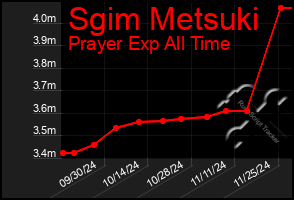 Total Graph of Sgim Metsuki