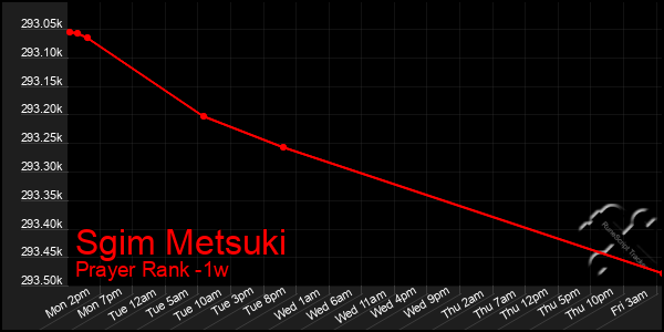 Last 7 Days Graph of Sgim Metsuki