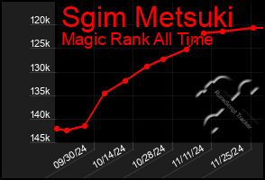 Total Graph of Sgim Metsuki