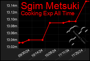 Total Graph of Sgim Metsuki