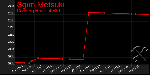 Last 31 Days Graph of Sgim Metsuki