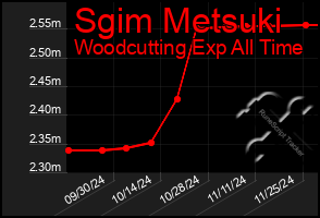 Total Graph of Sgim Metsuki