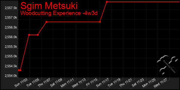 Last 31 Days Graph of Sgim Metsuki