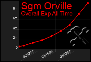 Total Graph of Sgm Orville