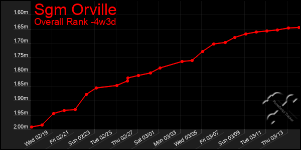 Last 31 Days Graph of Sgm Orville